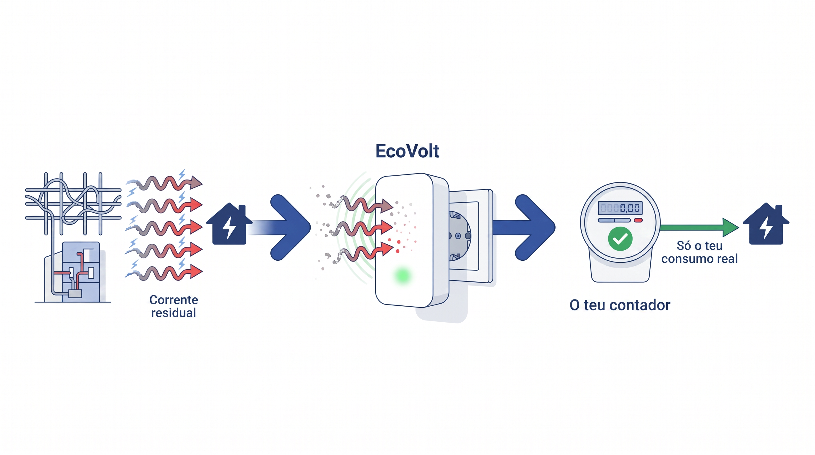 HOJE 1+1 GRÁTIS | EcoVolt™ Poupe na fatura da luz desde o primeiro dia e diga adeus à tensão residual.