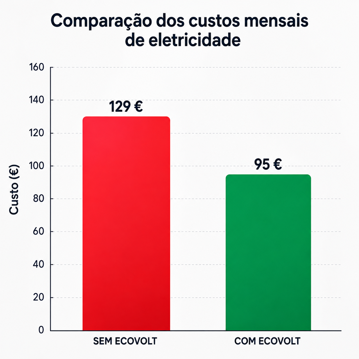 HOJE 1+1 GRÁTIS | EcoVolt™ Poupe na fatura da luz desde o primeiro dia e diga adeus à tensão residual.